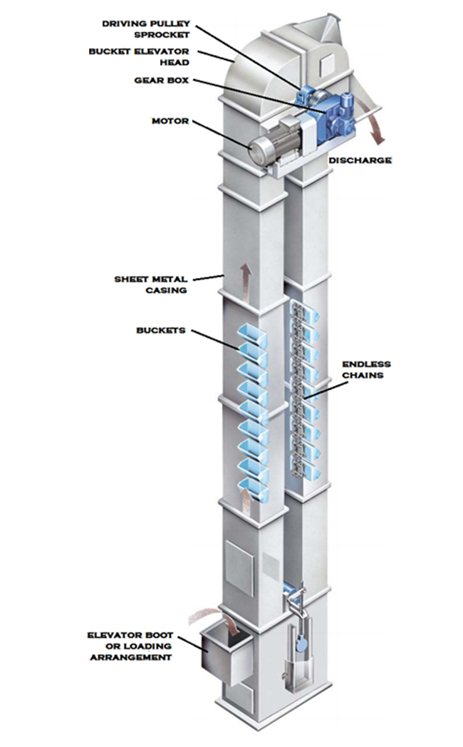 Bucket-Elevator-structure