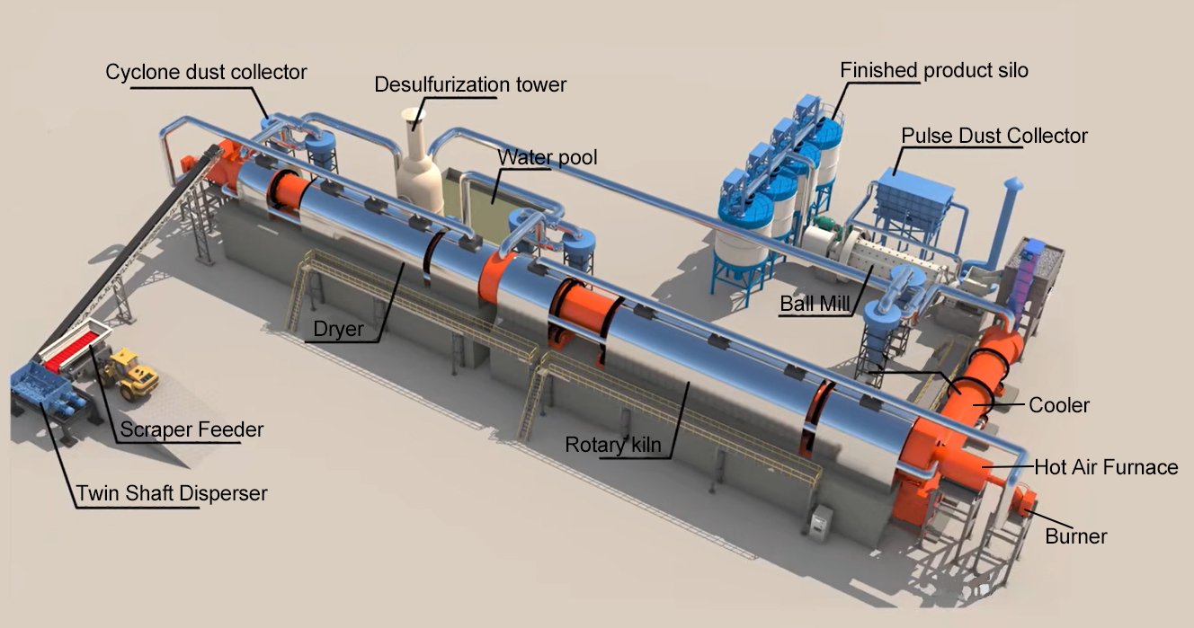 Gypsum rotary kilns for efficient calcination and output.