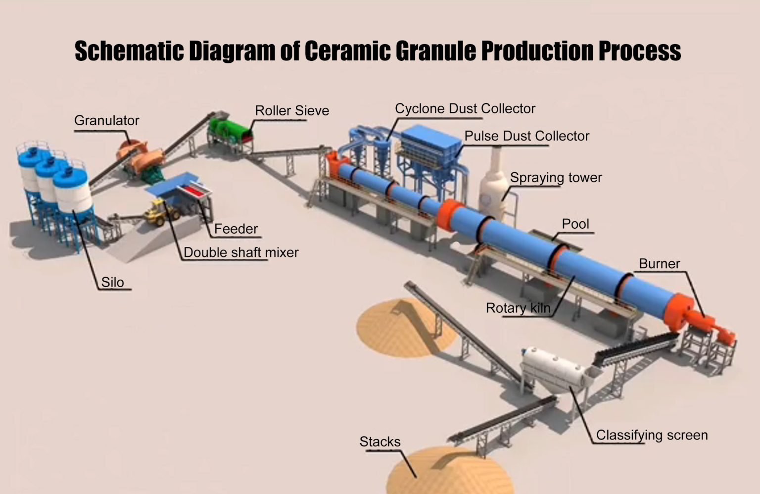 Lightweight Expanded Clay Aggregate Kilns for Sale