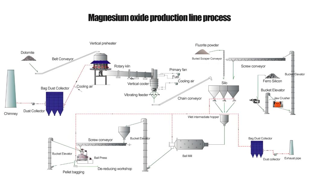 Magnesium-oxide-production-line-process