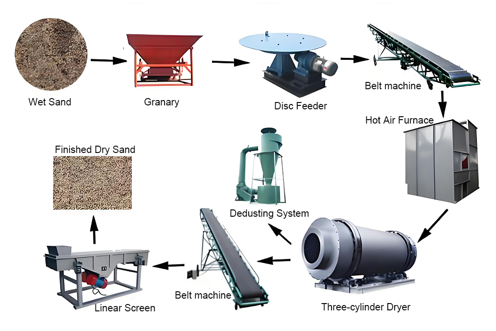 Sand-drying-process-diagram