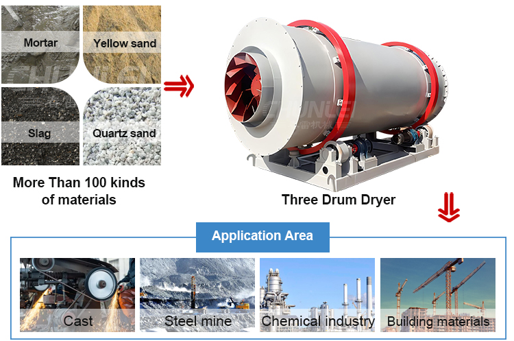 Three-Drum-Dryer application