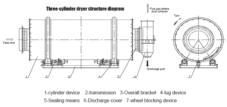 Three-Drum-Dryer structure
