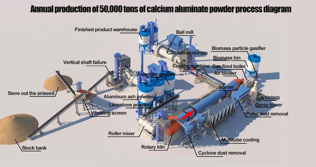 calcium aluminate powder process diagram