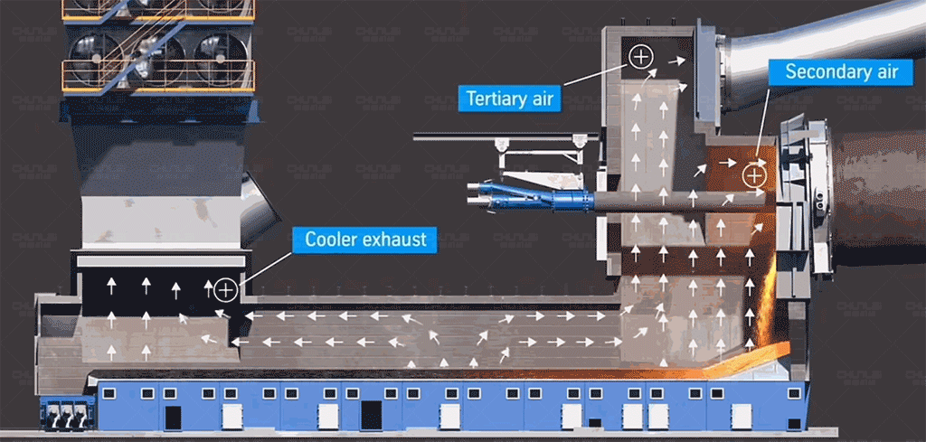Schematic diagram of heat recovery in a rotary kiln cooler, showing high-temperature material, cooling air, and high-temperature secondary air returned to the rotary kiln.